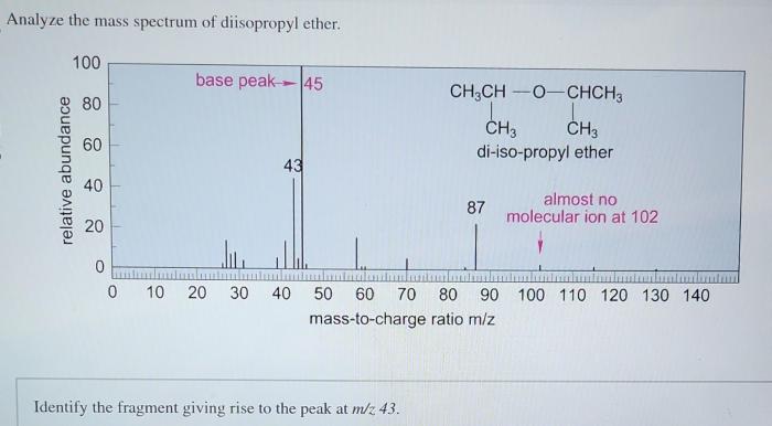 Analyze the mass spectrum of diisopropyl ether.